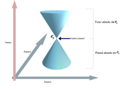 Le cône de lumière de l'évènement e0.La flèche rose montre la dimension temporelle et les flèches grises, les dimensions spatiales.