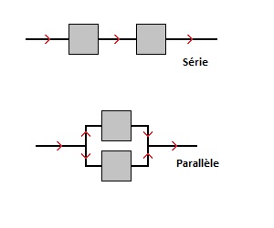 La figure du haut reprsente un branchement en srie : le courant circule dans les deux appareils, l'un aprs l'autre. La figure du bas reprsente un branchement en parallle : le courant circule dans l'un ou l'autre des appareils.