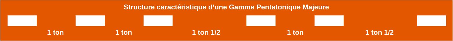 Notes, mode, gamme et tonalité. La gamme de Do majeur sur un clavier de piano avec valeur intervalles